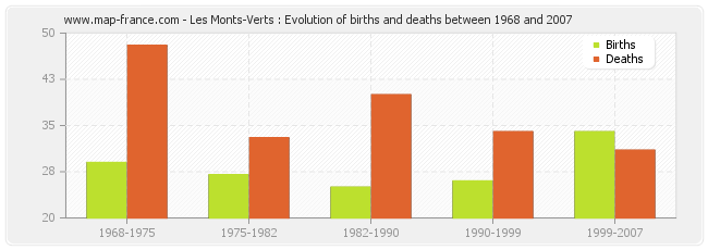 Les Monts-Verts : Evolution of births and deaths between 1968 and 2007